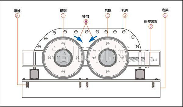 對輥破碎機(jī)結(jié)構(gòu)組成